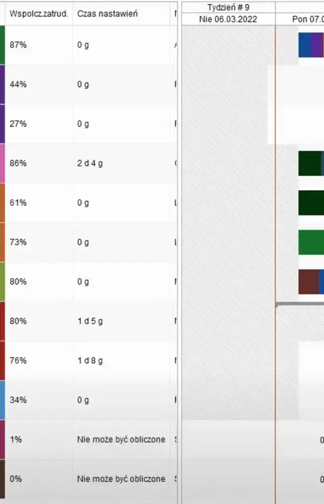 Ekran 2 - wykres Gantta czas przezbrojeń i współczynnik zatrudnienia