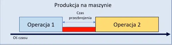 Czym jest czas przezbrojenia maszyny